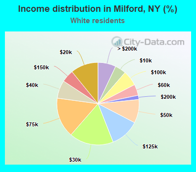 Income distribution in Milford, NY (%)
