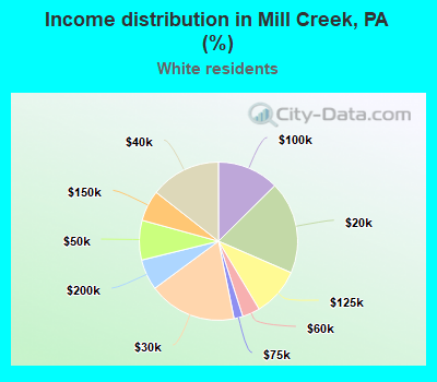 Income distribution in Mill Creek, PA (%)