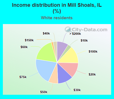 Income distribution in Mill Shoals, IL (%)