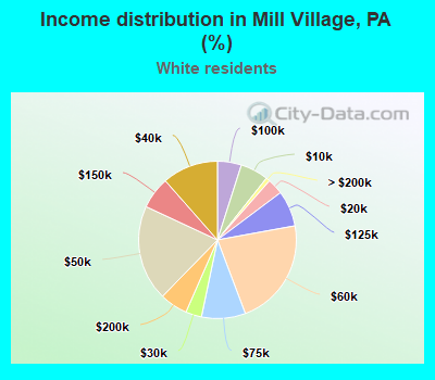 Income distribution in Mill Village, PA (%)