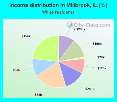 Income distribution in Millbrook, IL (%)