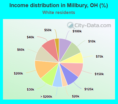 Income distribution in Millbury, OH (%)