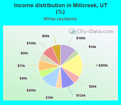 Income distribution in Millcreek, UT (%)