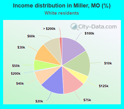 Income distribution in Miller, MO (%)
