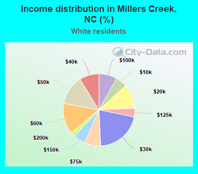 Income distribution in Millers Creek, NC (%)