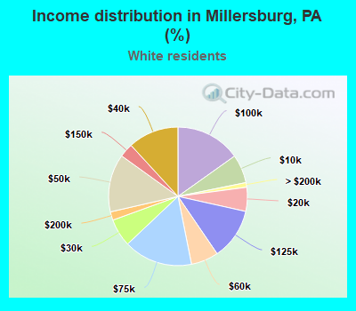 Income distribution in Millersburg, PA (%)