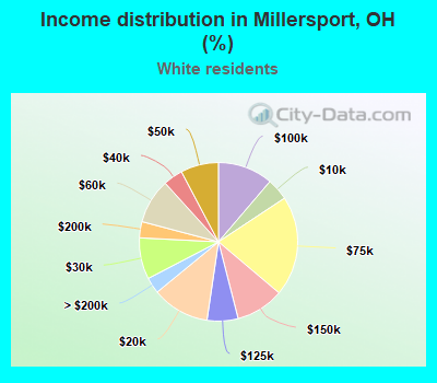 Income distribution in Millersport, OH (%)