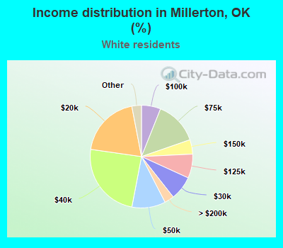 Income distribution in Millerton, OK (%)