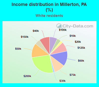 Income distribution in Millerton, PA (%)
