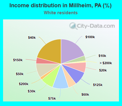 Income distribution in Millheim, PA (%)