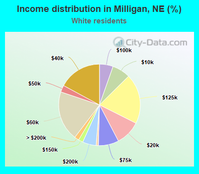 Income distribution in Milligan, NE (%)