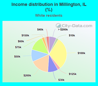 Income distribution in Millington, IL (%)