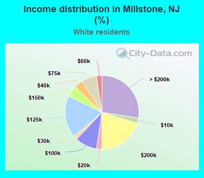 Income distribution in Millstone, NJ (%)