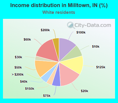 Income distribution in Milltown, IN (%)