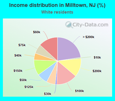 Income distribution in Milltown, NJ (%)