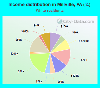 Income distribution in Millville, PA (%)