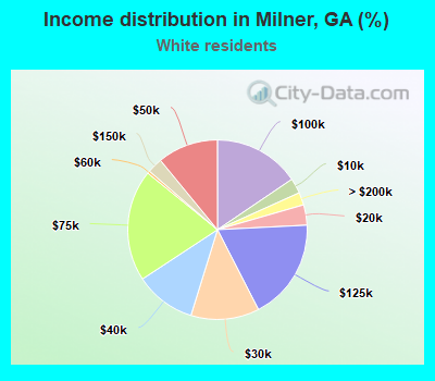 Income distribution in Milner, GA (%)