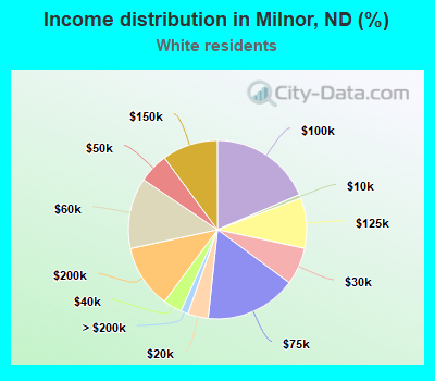 Income distribution in Milnor, ND (%)