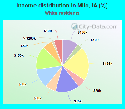 Income distribution in Milo, IA (%)