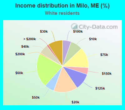 Income distribution in Milo, ME (%)