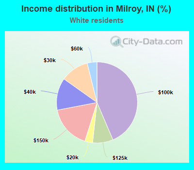 Income distribution in Milroy, IN (%)