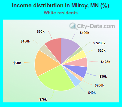 Income distribution in Milroy, MN (%)
