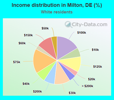 Income distribution in Milton, DE (%)