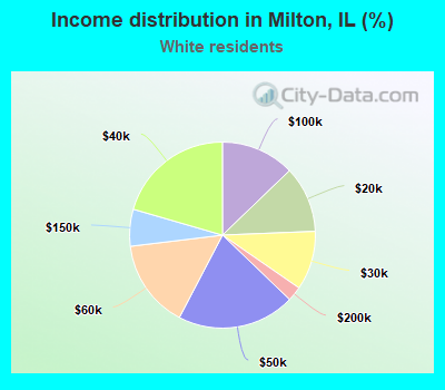 Income distribution in Milton, IL (%)