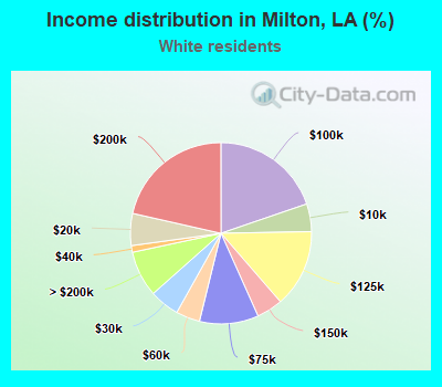 Income distribution in Milton, LA (%)