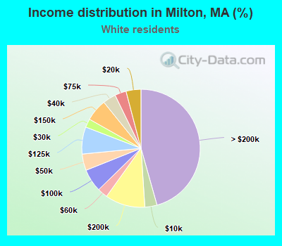 Income distribution in Milton, MA (%)