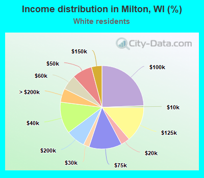 Income distribution in Milton, WI (%)