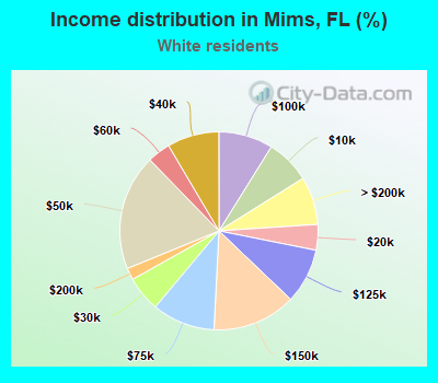 Income distribution in Mims, FL (%)
