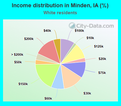 Income distribution in Minden, IA (%)