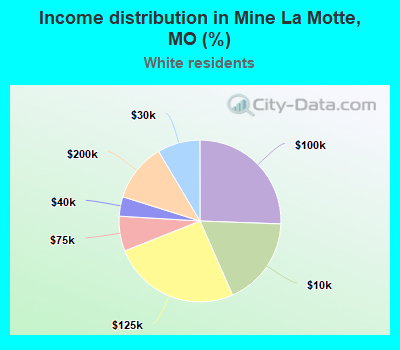 Income distribution in Mine La Motte, MO (%)