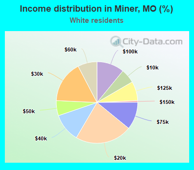 Income distribution in Miner, MO (%)
