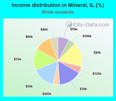 Income distribution in Mineral, IL (%)