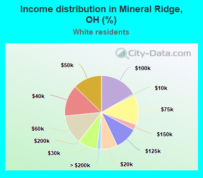 Income distribution in Mineral Ridge, OH (%)