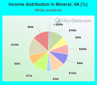 Income distribution in Mineral, VA (%)