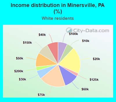 Income distribution in Minersville, PA (%)