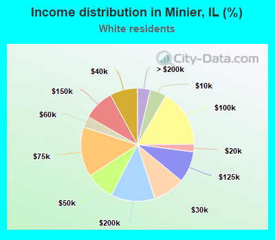Income distribution in Minier, IL (%)
