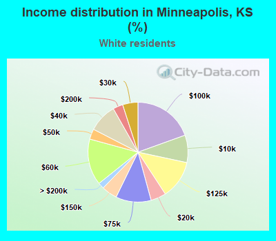 Income distribution in Minneapolis, KS (%)