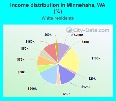 Income distribution in Minnehaha, WA (%)