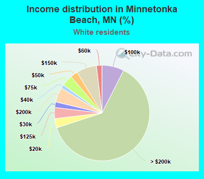 Income distribution in Minnetonka Beach, MN (%)