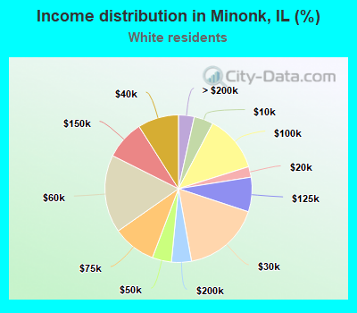 Income distribution in Minonk, IL (%)