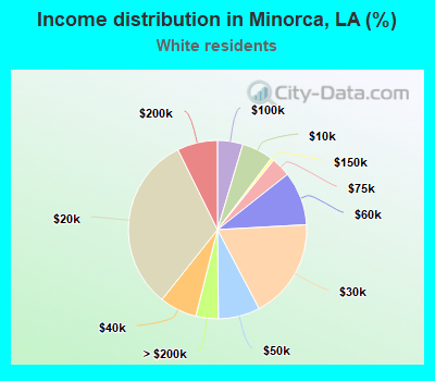 Income distribution in Minorca, LA (%)