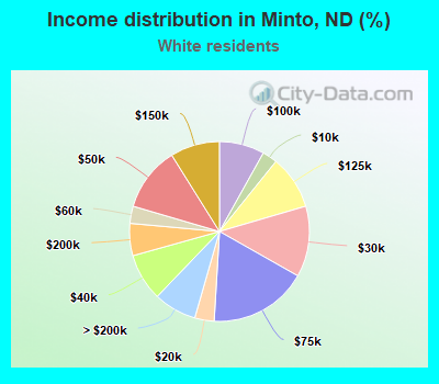 Income distribution in Minto, ND (%)