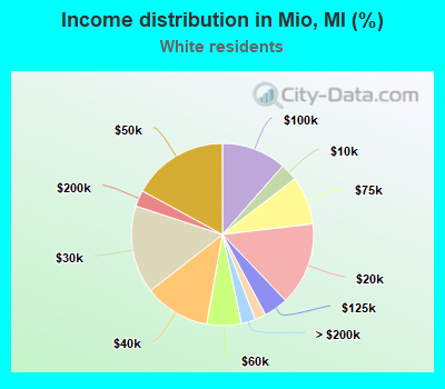 Income distribution in Mio, MI (%)
