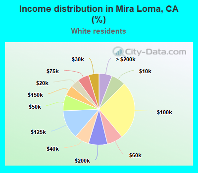 Income distribution in Mira Loma, CA (%)