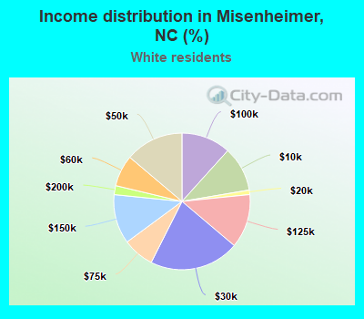 Income distribution in Misenheimer, NC (%)