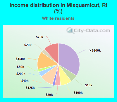 Income distribution in Misquamicut, RI (%)